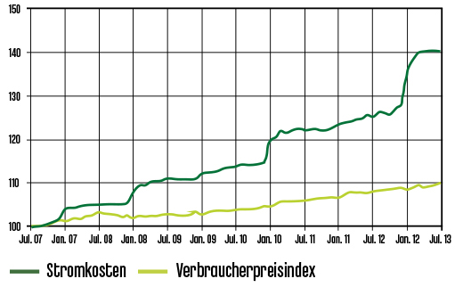 Stromkosten vs. Verbraucherpreisindex