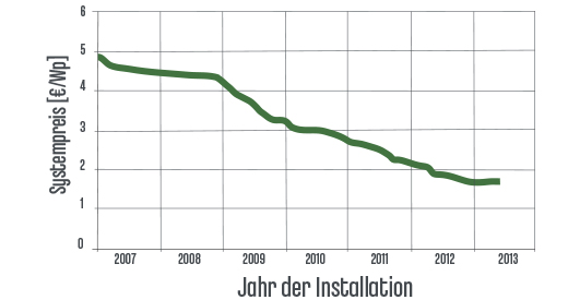 Stromkosten vs. Verbraucherpreisindex